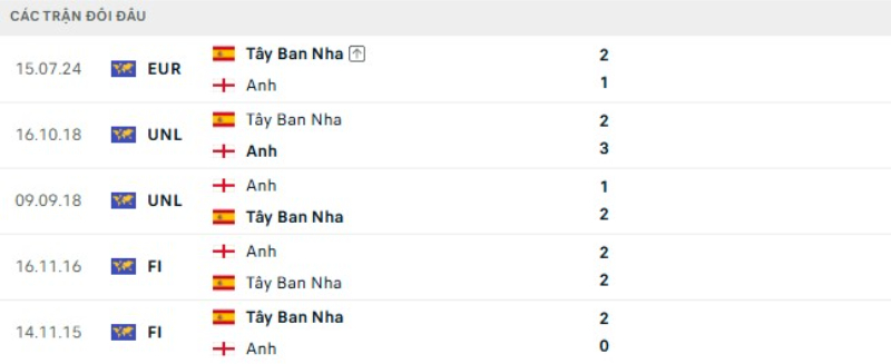 Kết quả đối đầu Anh vs Tây Ban Nha