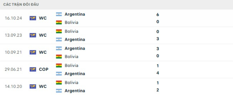 Kết quả đối đầu Argentina vs Bolivia
