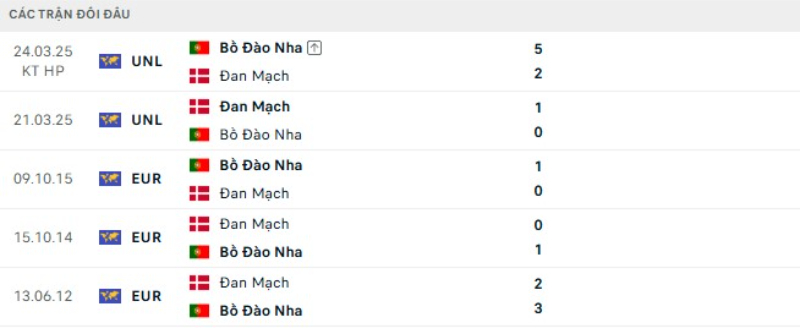 Kết quả đối đầu Đan Mạch vs Bồ Đào Nha