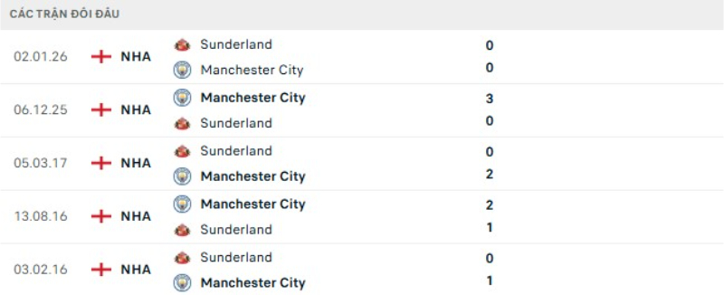 Kết quả đối đầu Man City vs Sunderland
