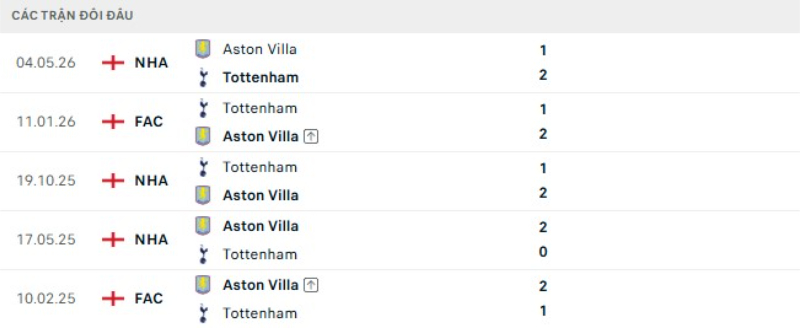 Kết quả đối đầu Tottenham vs Aston Villa