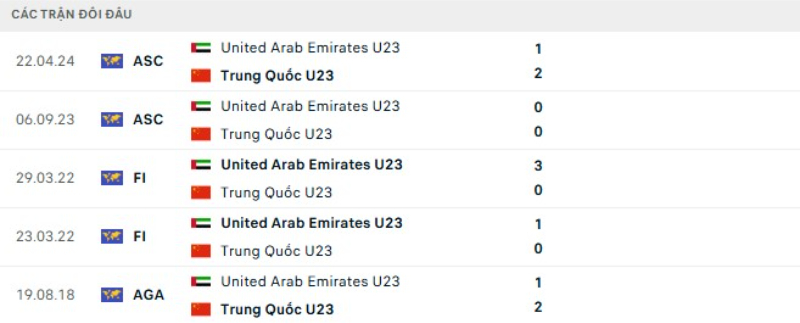 Kết quả đối đầu U23 Trung Quốc vs U23 UAE